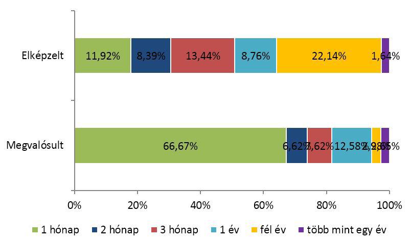 SZÉCHENYI ISTVÁN EGYETEM A 2011-BEN VÉGZETTEK A 2013-BAN VÉGZETTEK Összességében elmondható, hogy a 2009-ben, 2011-ben és 2013-ban vélt elhelyezkedési időtartam jócskán megrövidült és mára több mint