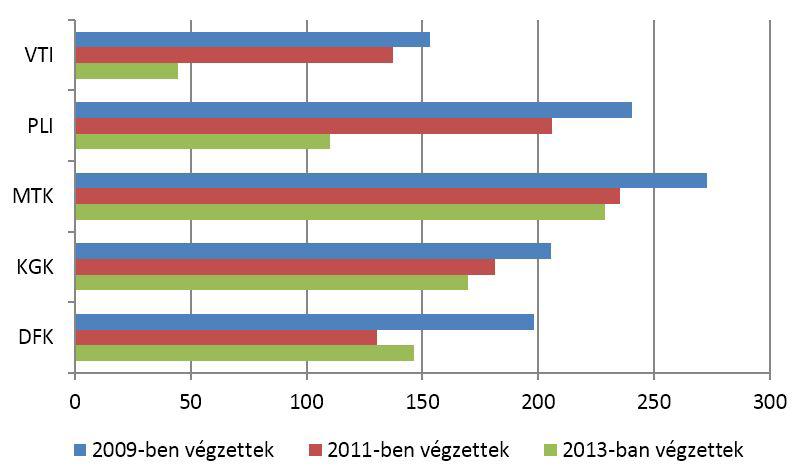 SZÉCHENYI ISTVÁN EGYETEM A 3. ábra karokra és intézetekre lebontva mutatja az adott évben végzett öregdiákok bruttó átlagkeresetét. 3. ÁBRA: VÉGZETTEK BRUTTÓ BÉR JÖVEDELME KARONKÉNT/INTÉZETENKÉNT (EZER FORINTBAN) A havi átlagos bruttó bér jövedelme 177.