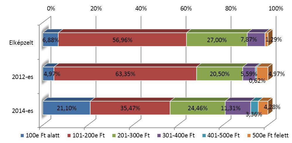 PÁLYAKÖVETÉSI VIZSGÁLAT 2014 4. ÁBRA: ELKÉPZELT, 2012-ES ÉS 2014-ES MUNKABÉR A 2009-BEN VÉGZETTEKNÉL 5.