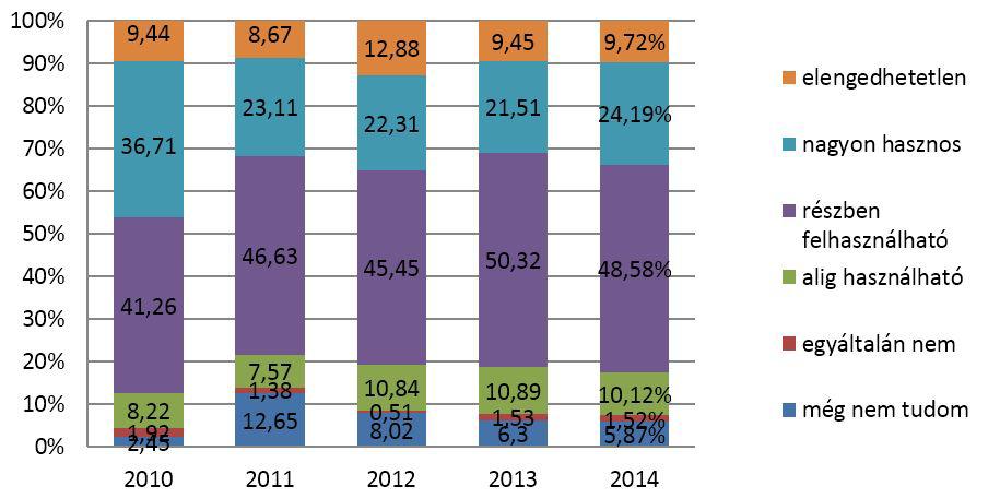 PÁLYAKÖVETÉSI VIZSGÁLAT 2014 7. ÁBRA: AZ EGYETEMEN TANULTAK HASZNOSÍTHATÓSÁGA KAROK SZERINT Összehasonlítottuk az elmúlt évek véleményeit az Egyetemen tanultak hasznosíthatóságát tekintve. A 8.