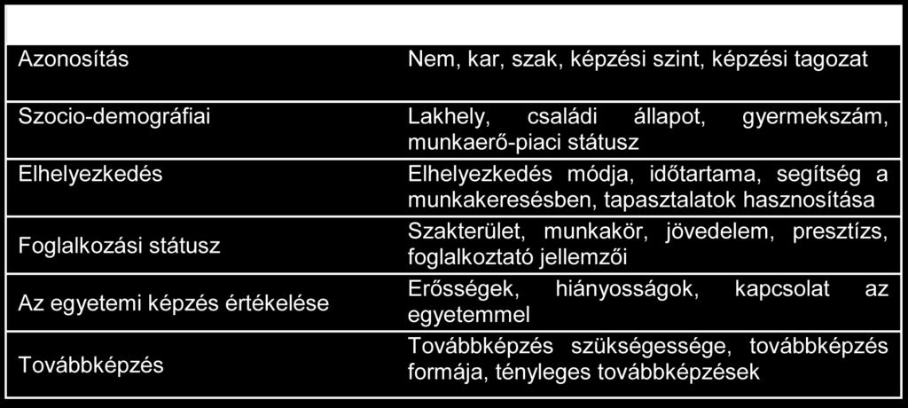 Ennek érdekében egyrészt célszerű volt úgy meghatározni a kérdőívekben szereplő kérdések mennyiségét, hogy a kitöltés 5 10, maximum 15 perc alatt végrehajtható legyen, másrészt pedig a lehető