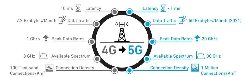 4G 5G Költséghatékony - Kisebb átviteli költség / bit - Kisebb energiafogyasztás / bit < 1 ms vég-vég késleltetés Connected society / Hálózatba kapcsolt