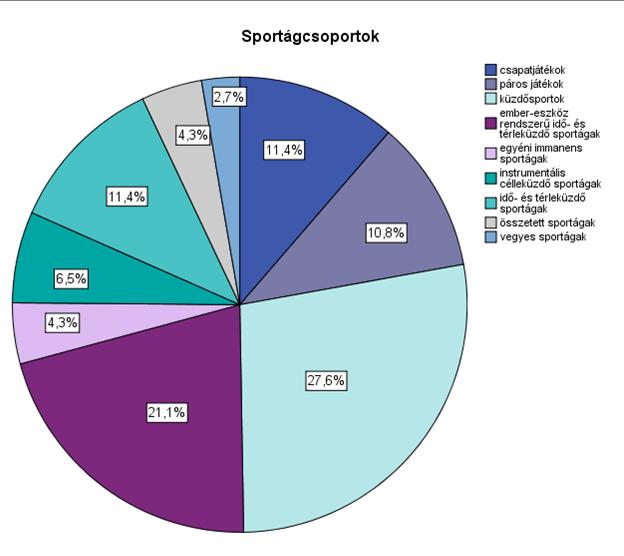 6. ábra A minta sportágcsoport szerinti összetétele A sportágakat a további elemzések érdekében dichotóm kategóriákba soroltuk. Létrehoztuk az egyéni vs. csapatsport változót.