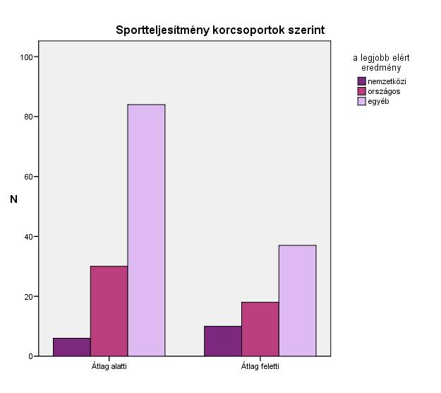 9. ábra Sportteljesítmény korcsoportok szerint 6.1.