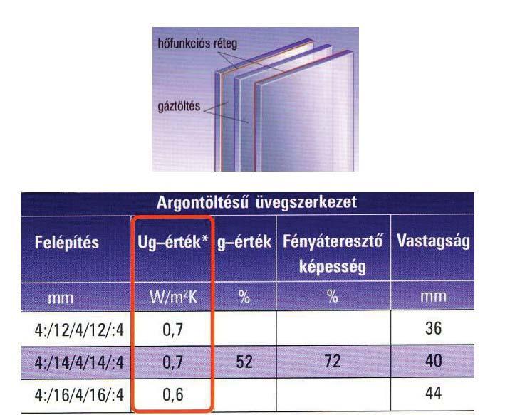 Anyag megnevezése Vastagsága U = hőátbocsátási tényező.
