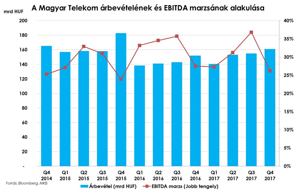 MAGYAT TELEKOM ÖSSZEFOGLALÓ A negyedik negyedévet és az egész évet tekintve is kedvező számok érkeztek a Magyar Telekomtól.