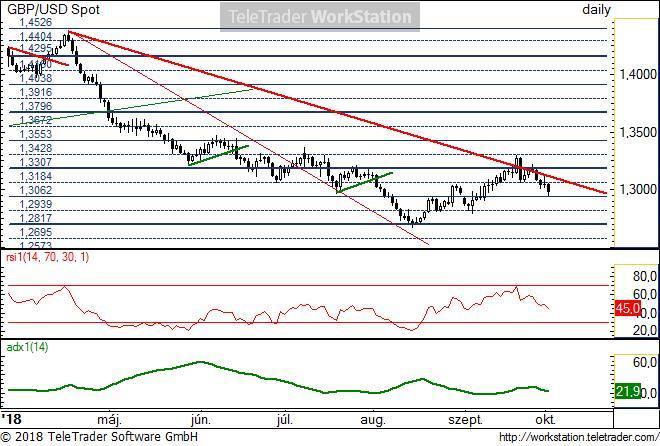 GBP/USD napi GBP/USD napi: A fő trend még életben van, és lefele szorítja az árfolyamot.