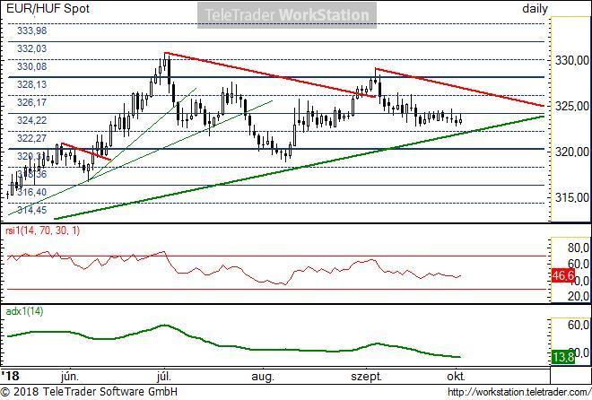 EUR/HUF napi EUR/HUF napi: Két hete be van szűkülve a 323-325 közé. Ebből a sávból természetesen hamarosan ki fog mozdulni az árfolyam.