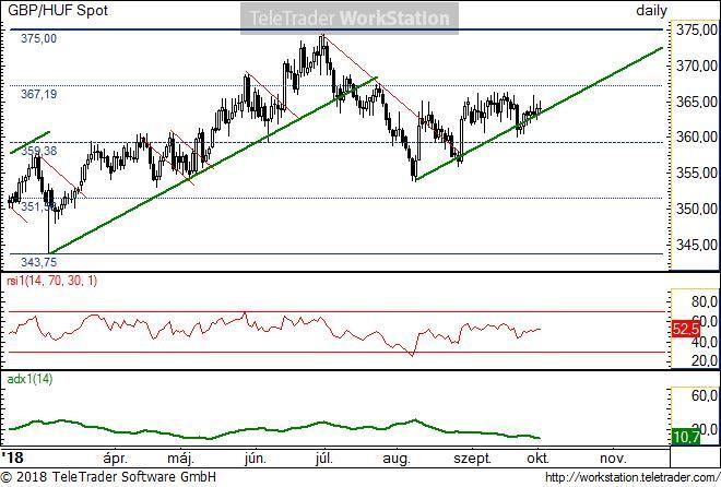 GBP/HUF napi GBP/HUF napi: Enyhén araszol felfele az ideális trend felett. Még nem tört le, de egy eső nap elég lenne az emelkedő trend töréséhez.