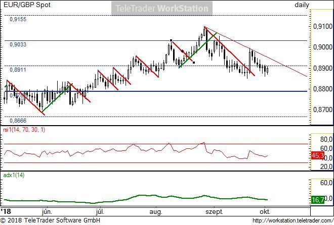 EUR/GBP napi EUR/GBP napi: Idei évben alig 4%-os elmozdulás jellemezte. Szeptember óta enyhén lefele áll, bár gyenge erőt mutat lefele is.