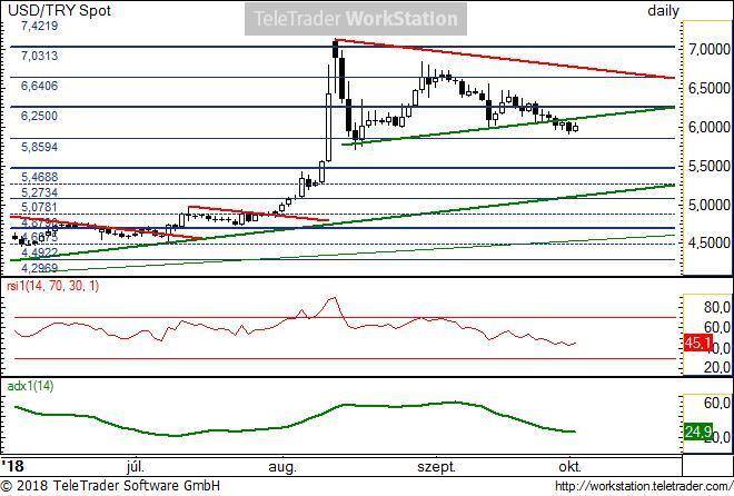 USD/TRY napi USD/TRY napi: A jelentős mértékű kamatemelés óta enyhén erősödget a líra.