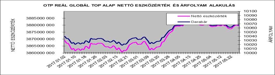 II. Vagyonkimutatás adatok ezer forintban 2016.12.30 2017.06.30 Átruházható értékpapírok 3.860.554 3.141.776 Banki egyenlegek 15.972 723.179 Egyéb eszközök 8.773 27.288 Összes eszköz 3.885.299 3.892.