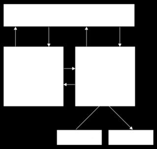 I.1.3 Korszerű számítógép p1 p2 p3 p4 a1 a2 a3 a4 Processzor Memória I.1.4 Hardver működés I.1.4.1 Kapcsolat a Busz Cím Adat Vezérlő Busz I.1.5 Processzor ALU Vezérlő egység Speciális funkciókkal I/O