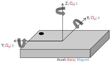 kimenetű I 2 C interfész Kombinálható GPS egységgel Szenzorfúzió megvalósítása,