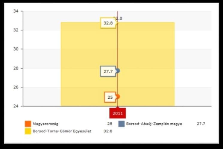 A humán erőforrás tekintetében az Egyesület illetékességi területén 2011-es statisztikai adatok alapján a teljes lakónépesség 32,8 %-a legfeljebb általános iskola 8. osztályát végezte el.