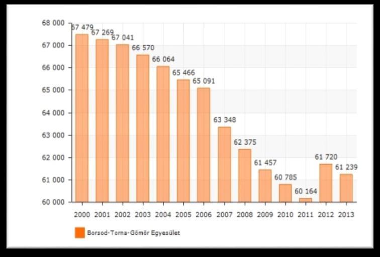 Az elmúlt évek adatait vizsgálva megállapítható, hogy a lakónépesség száma az elmúlt évekhez képest nagymértékben nem változott, a 2011-es lakónépességi adatokhoz viszonyítva 2013-ban több mint 1000