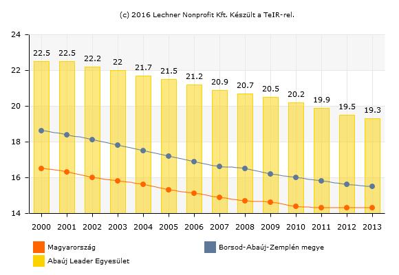 Állandó népességen belül a 0-14 évesek aránya (%) Ugyanakkor a 30-59 éves korosztály aránya a legrosszabbak közé tartozik a megyében.