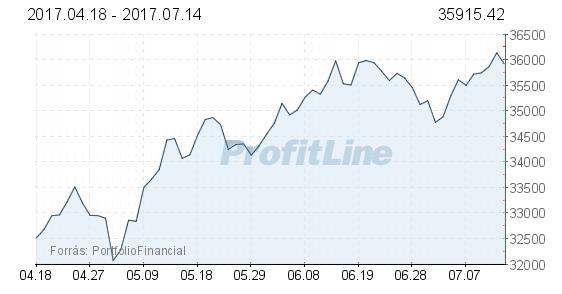 A BUX index alakulása az elmúlt 3 hónapban Eszközalap ajánlások Magyar részvény, Hazai részvény ÓVATOS VÉTEL VÉTEL VÉTEL Vegyes I. ÓVATOS VÉTEL VÉTEL VÉTEL Vegyes II.