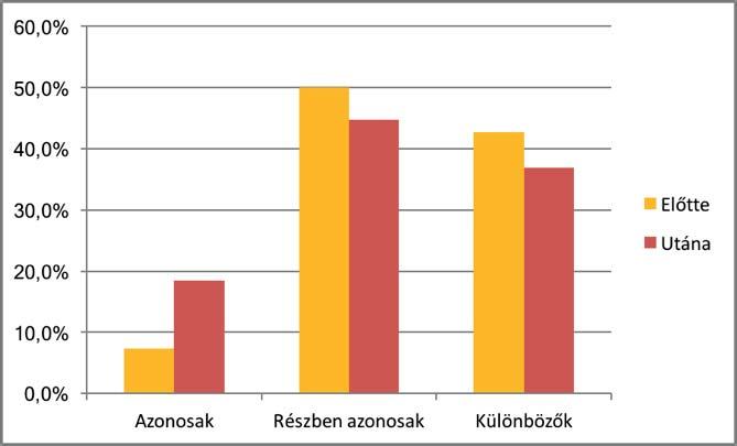 A jelszavak megválasztása az egyik sarkalatos kérdése az adataink védelmének, ugyanis, ha azonos jelszavakat használunk a különböző rendszereknél, abban az esetben, ha az egyik rendszerből a támadó