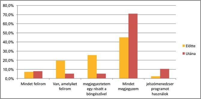 A hallgatók több, mint 42%-a teljesen különböző jelszavakat használt a kurzus előtt, 50%-uk pedig részben azonosat.