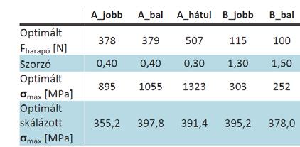 Rugalmassági modulusnak a kemény állománynak számító corticalis értékeinek megfelel en szintén 14GPa-t állítottunk be. Az implantátum esetében 110GPa-os rugalmassági modulusz került beállításra.