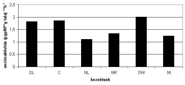 A lombavar jelentősége sem elhanyagolható, amit az is bizonyít, hogy a talaj felszínén lévő avartakaróban Harrison és Pearce (1979) 2-29- szer magasabb foszfatázaktivitás értékeket mért, mint a