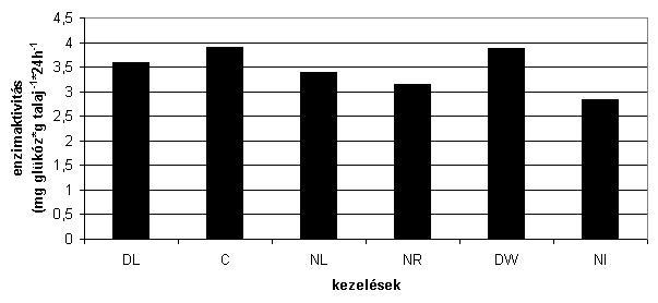 Tukey-próba szerint a DL, C, és a DW szignifikánsan magasabb értékeket mutat, mint a NL és a NI (P<0,05), a DW a NR-nál is.