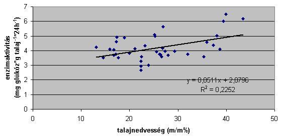 közepesen erős korrelációt (R=0,62, N=13) találtunk a talajnedvesség és az aktivitás között, a két vizsgált változó között szignifikáns kapcsolat volt.