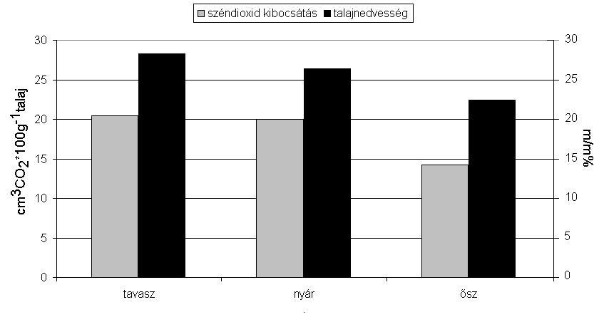 12. ábra. A CO 2 -kibocsátás és a talajnedvesség évszakonkénti eloszlása az összes kezelés adatainak a felhasználásával.