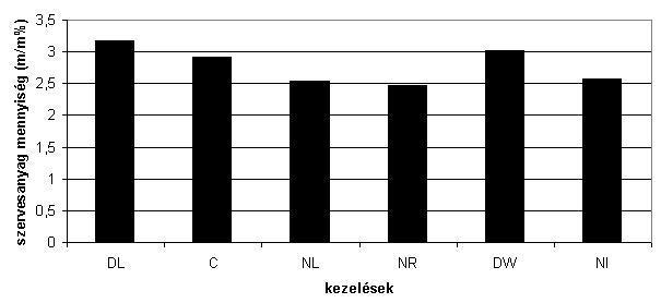 Ugyanakkor az avarelvonásos kezelések jelentős csökkenést mutatnak a két időszak összehasonlításakor (NL: 14 %, NR: 17 %, NI: 8 %-ot.) 16. ábra.