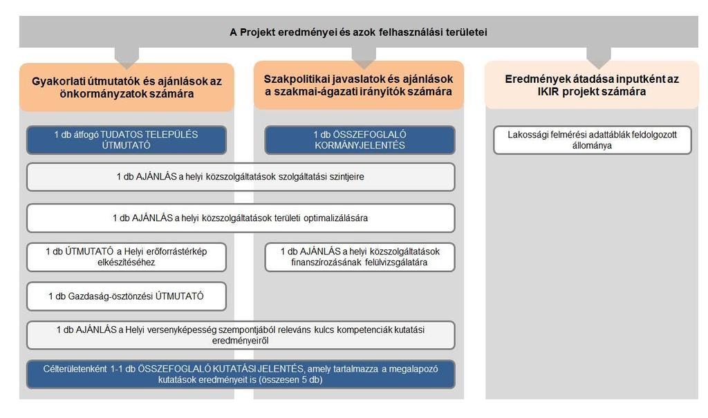 A Projekt kutatási eredményei felhasználásra kerülnek egyrészt az önkormányzati szektor egészét érintő ágazatirányítói beavatkozások és szakpolitikai döntések előkészítése során, másrészt az