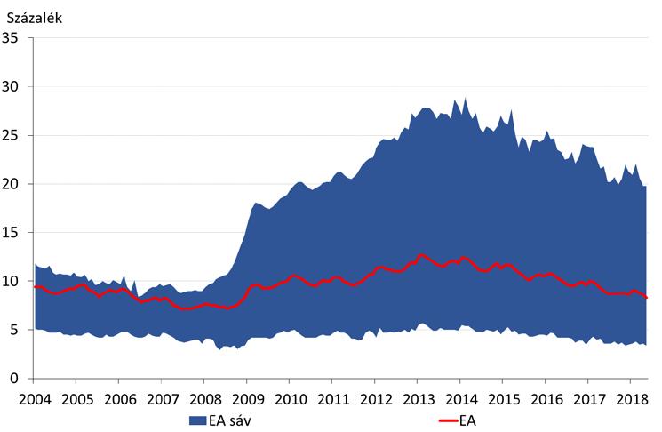 sávja, 2004-2018 (százalék) Az eurozóna munkanélküliségi rátája, illetve a