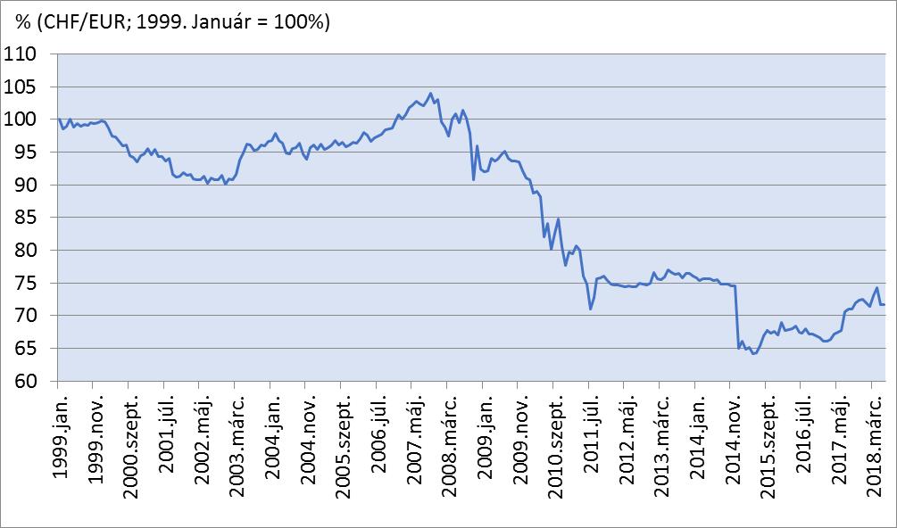 A NÉMET MÁRKA-EURO (DEM/EUR) ÁRFOLYAM PROXYJA A SVÁJCI