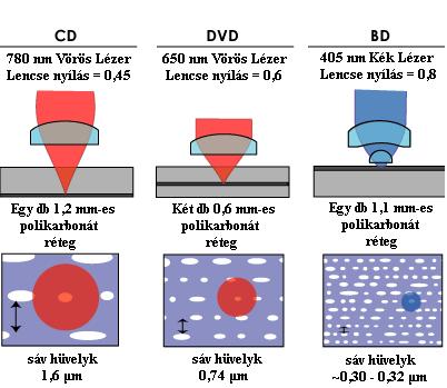 Egyrétegű 25 GB Dupla rétegű