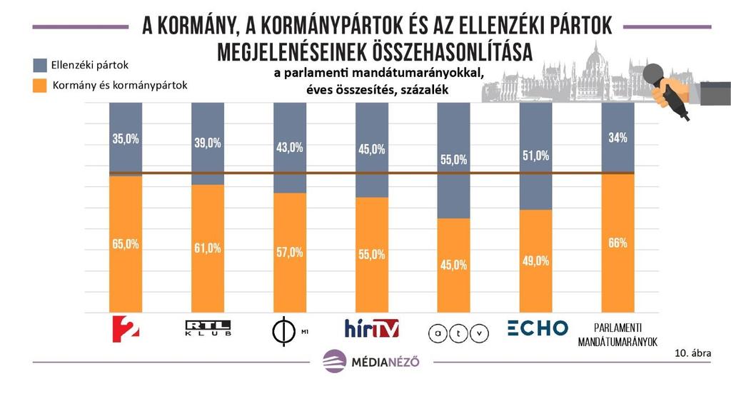 százalékos eloszláshoz, a TV2-n 65-35, az RTL Klubon pedig 61-39 százalékos arányban jelentek meg a kormány és kormánypártok, valamint az ellenzéki pártok.