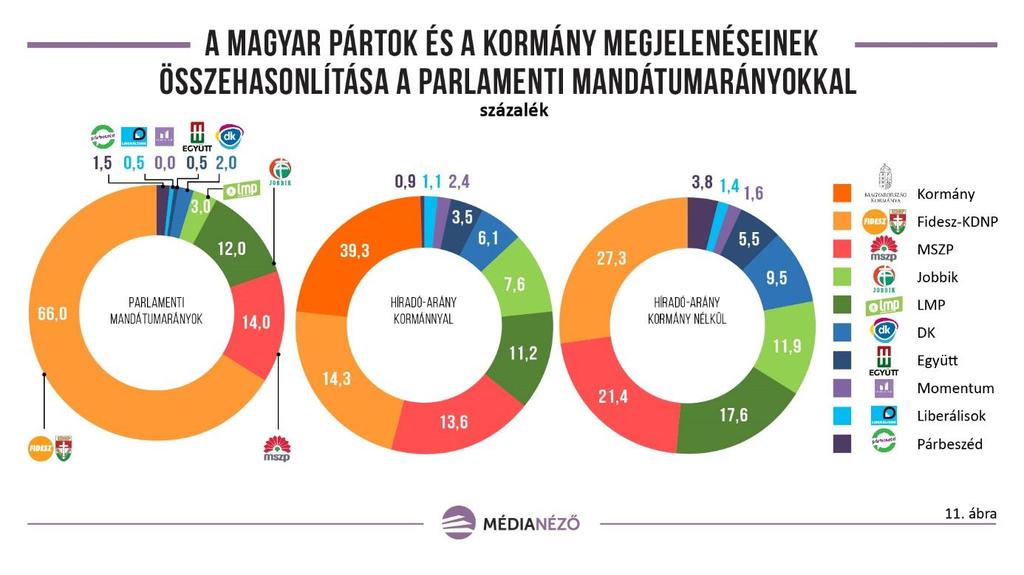 A közvélemény-kutatások Harmadik mutatóként a Médianéző a Nézőpont Intézet havonta publikált, 2017-es adatait átlagolva a teljes népességre vonatkozó támogatottsági adatokat vette figyelembe (12.