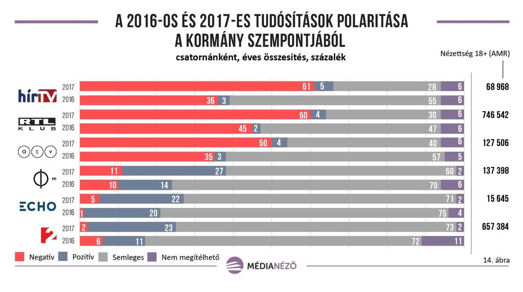 átlagosan 57 százalékban kedvezőtlen híreket közölt a magyar kormányra nézve, s mindez 2016-hoz képest 18 százalékpontos növekedésnek felel meg.