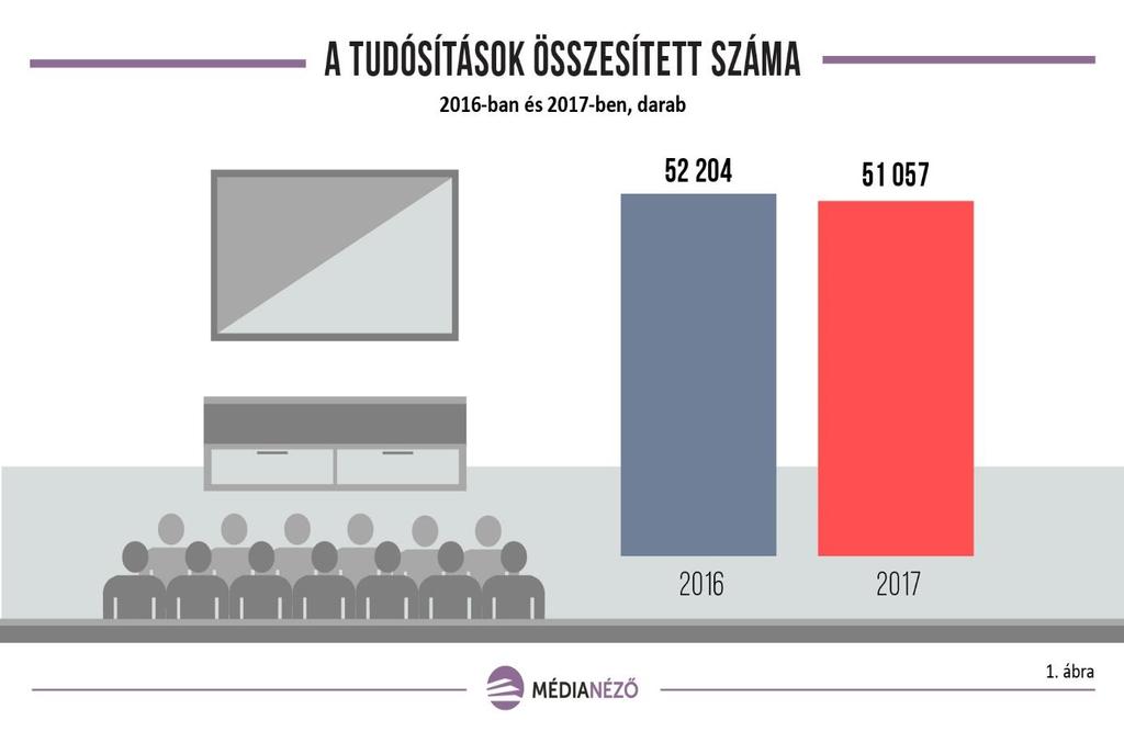 I. HÍRMENNYISÉG: PAPÍRFORMA Nem változott a tudósítási kedv A Médianéző által vizsgált hat közéleti csatorna (TV2, RTL Klub, M1, HírTV, ATV és ECHO TV) 2017-ben összesen 51.