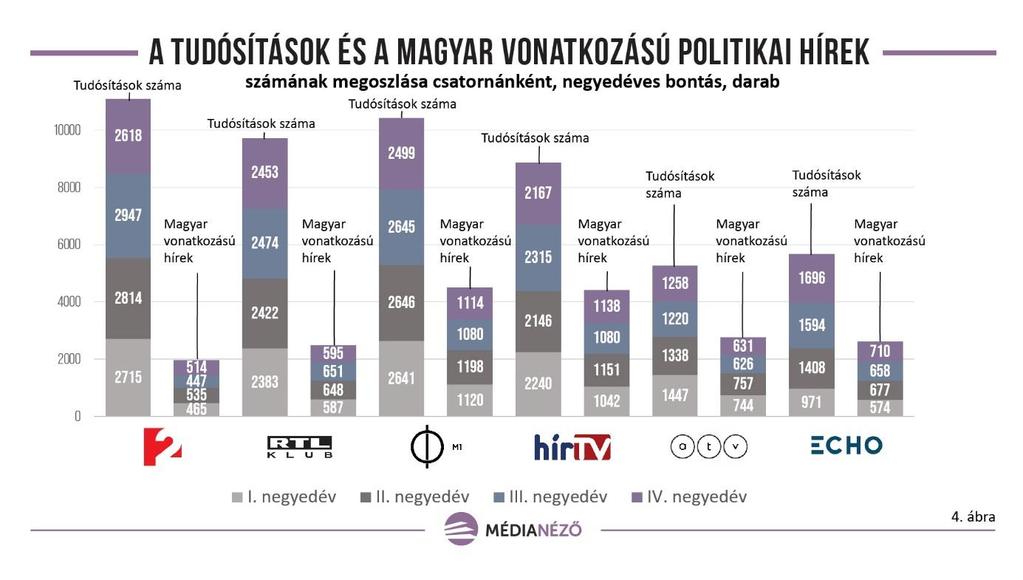 Hasonló tendenciát látunk, amennyiben a magyar vonatkozású politikai hírek arányait vizsgáljuk (4.