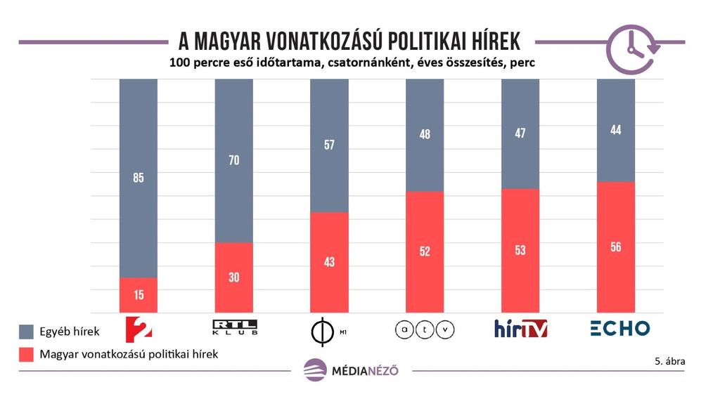 A híradók követik a politikai uborkaszezont A magyar vonatkozású politikai hírek számának havi alakulása tavaly ugyan nagy szórást mutatott a vizsgált híradókban (6.