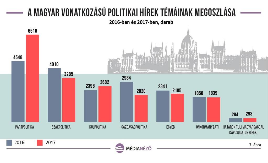 A pártpolitika dominál Amennyiben a magyar vonatkozású politikai híreket közelebbi vizsgálat alá vetjük, úgy hat nagyobb téma különíthető el (7. ábra).