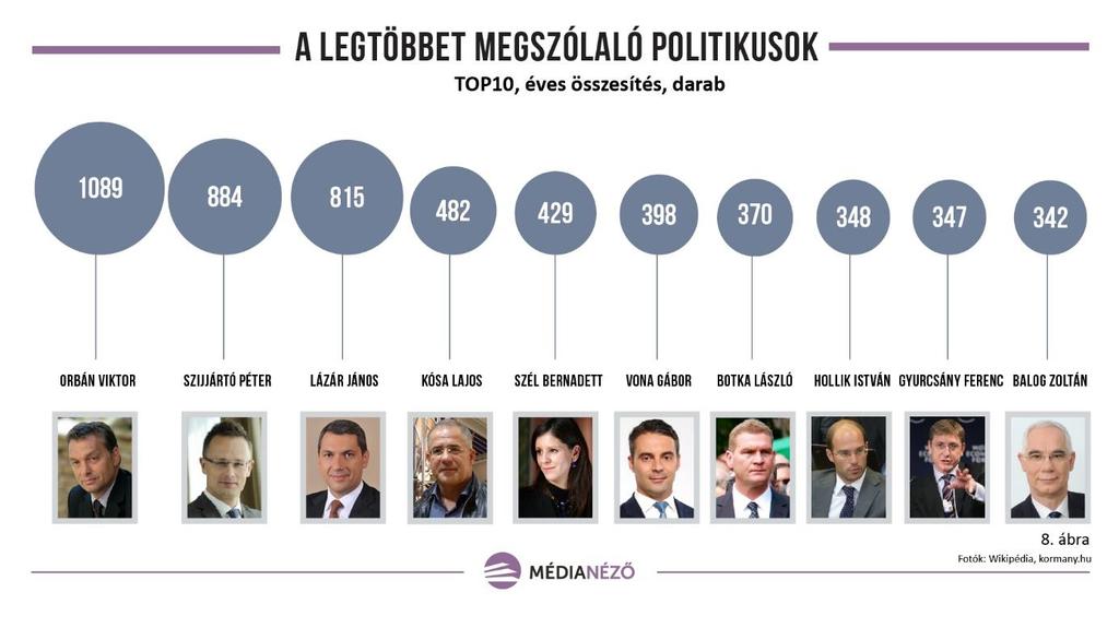 II. SZEREPLŐK: FELÜLREPREZENTÁLT ELLENZÉK Megszólaló politikusok: megfelelő arányok 2017-ben a három legtöbbet szereplő politikus egyaránt a kormány tagjai közül került ki (8. ábra).