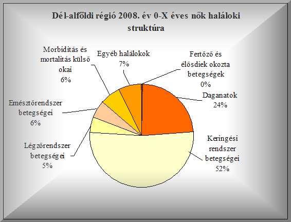 4 Halálozás Magyarországon a halálozások száma az elmúlt három évtizedben nem volt olyan alacsony, mint 2008-ban.