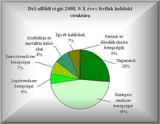 A halálesetek számában bekövetkezett hullámhegy az ezredfordulóig fokozatosan hozzásimult a 132 ezres szinthez, amit azóta a páratlan évek halálozásai rendre felülmúltak, míg a páros éveké