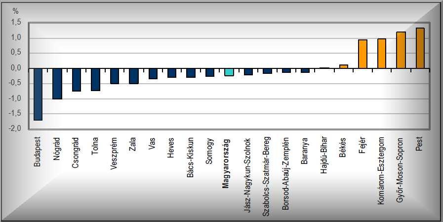 A halálozások számának évi átlagos változása, 2001-2008 Forrás: KSH Magyarországon a két leggyakoribb halálok a keringési rendszer betegségei és a daganatos megbetegedések az ezredfordulóhoz