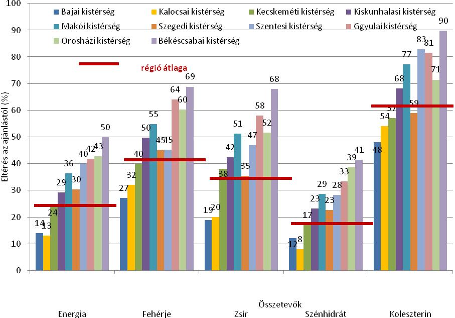 6 OTEF 2009 Dél-alföldi régió Összehasonlítás a 10 napos élelmiszer összesítés ajánlott értékeivel (10 napos átlagértékek - 4-6 éves korosztály) Látható, hogy valamennyi kistérségi intézet területén