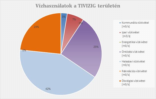 25. ábra: Vízhasználatok a TIVIZIG területén A halastavi vízkivételek alkotják a legnagyobb lekötött hozam, de jelentősek az öntözési vízkivételek és az ökológiai célú lekötött vízhozam is.