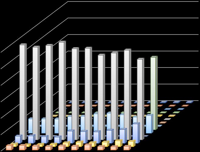 Legnagyobb felhasználó a közcélú vízkivétel (vízművek), 24-30 millió m 3 éves vízkivétellel, a fürdő/gyógyvízkivétel 4,3-6 millió m 3 vízkivétellel és a mezőgazdasági vízfelhasználás éves 1,8-6