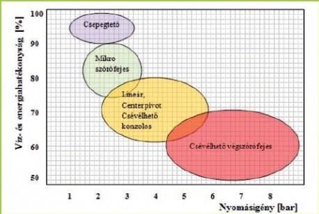 xxx kép: Öntözőberendezések víz és energiahatékonysága (Dr.