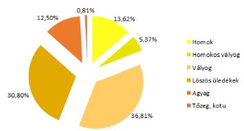 Arányaiban a vályogok kétharmados arányban jelennek meg a csernozjom-, szikesedő és folyómenti területeken, míg a homok egyötöd, az agyag pedig 12%-os arányban befolyásolja a talajok öntözhetőségét